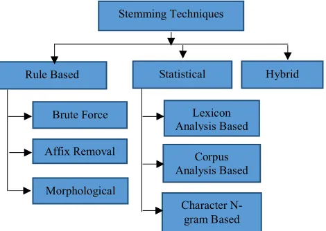 Figure 1.2 Categorization of stemming techniques. 