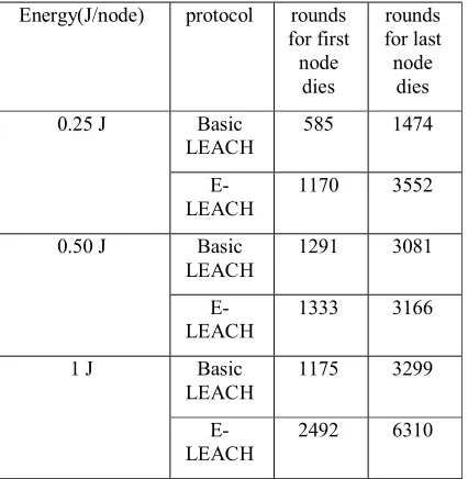 fig-4 comparision table of leach protocols  