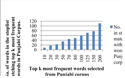 Figure 1.  Comparison of stoplist with the punjabi corpus 