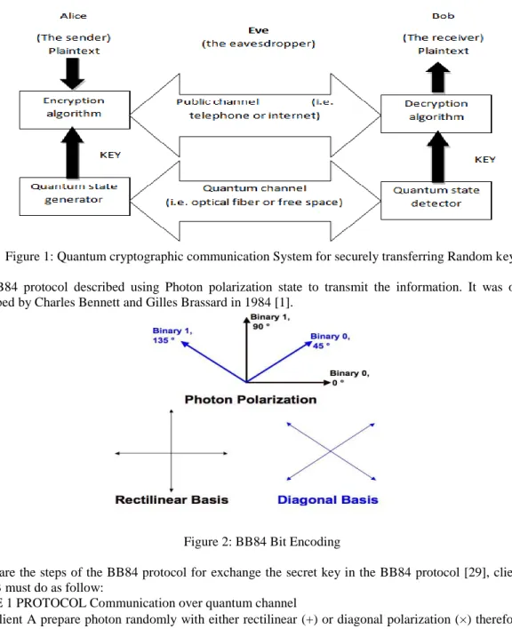 Figure 1: Quantum cryptographic communication System for securely transferring Random key 