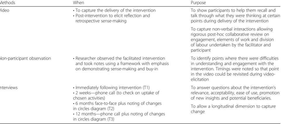 Table 3 Implementation strategy