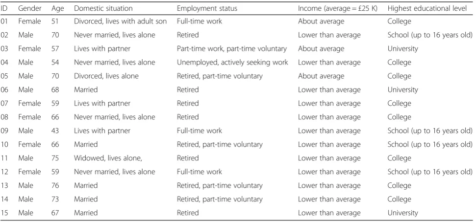Table 5 Demographic overview