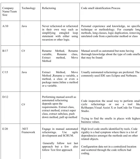 Table 1: Code Smells and refactorings commonly performed by the software teams 
