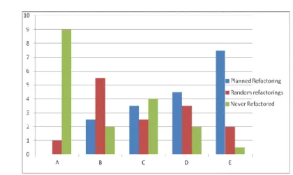 Fig 1: Refactoring pattern in the surveyed organizationFig 1: Refactoring pattern in the surveyed organization  