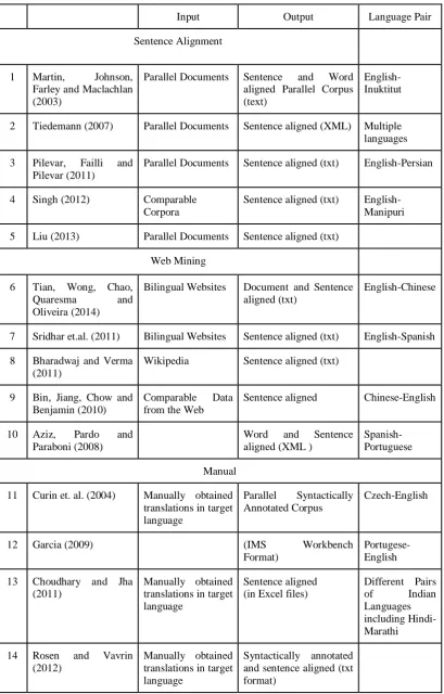 Table 1: Summary of existing methods of building a Parallel Corpus  