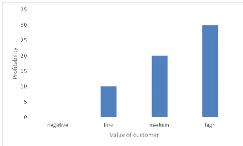 Fig. 4. Segmentation based on customer value  