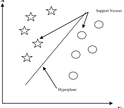 Figure 1: Support Vectors in SVM 