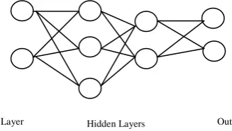 Figure 2:  Layers in Neural Network 