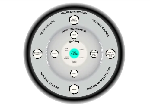 FIGURE 1 | Illustrates the ecological context of football player development. Originally adapted from “Athlete Talent Development Environment,” by Henriksen et al.(2010), reproduced here with permissions from the Player Development Project Copyright 2017.