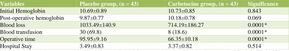 Table 1: Demographic criteria of the study groups.  