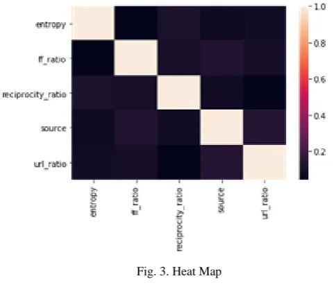 Fig. 6. Pair plot 