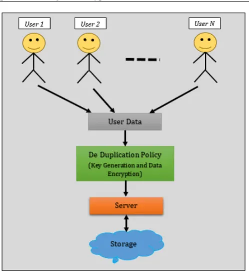 Figure 1: General Demonstration of Data Deduplication 