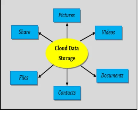 Figure 2: Cloud Storage 