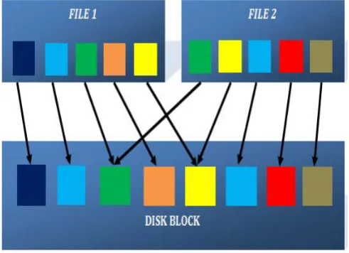 Figure 3: Example of data Deduplication