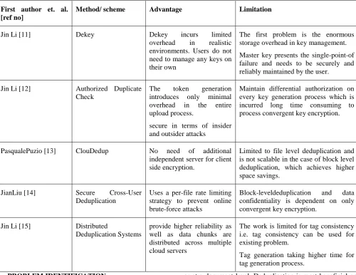 Table 1: Comparison of prior work on Secure Data Deduplication 