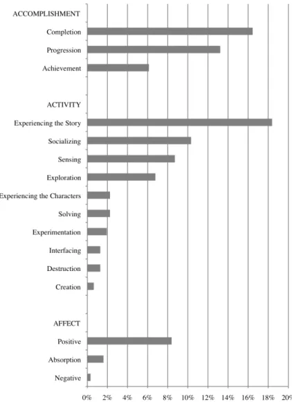 Figure 2. Categories of player engagement rank-ordered; 131 Respondents, 310 Statements