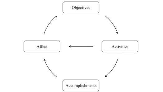 Figure 1: Relations between Objectives, Accomplishments, Activities and Affect.  