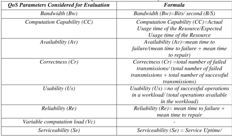 TABLE 1:  QoS Parameters Considered for Evaluation QoS Parameters Considered for AnalysisFormula 