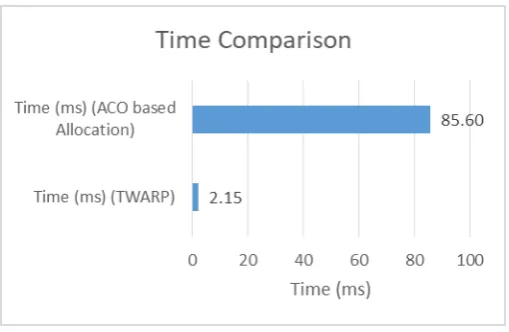Figure 6: Average QoS Comparison  