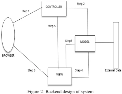 Figure 2- Backend design of system  