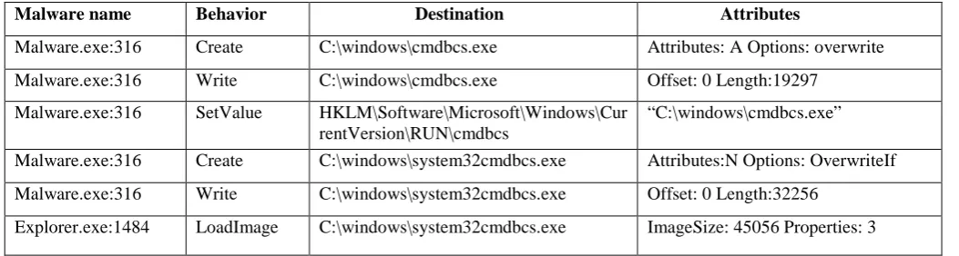 Table I. Behavior characteristics of malware 