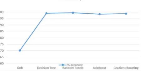Fig. 5 graph depicting the percentage accuracies of the algorithms 