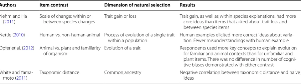 Table 1 Summary of literature on item context and student response to open-ended natural selection items