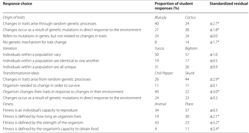Table 4 Percentage of students’ responses compared by plant and animal and standardized residuals of differences