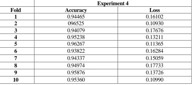 Table 8. Best Accuracy and Best Loss per Fold in during Group Postural Transition Training  Experiment 4 