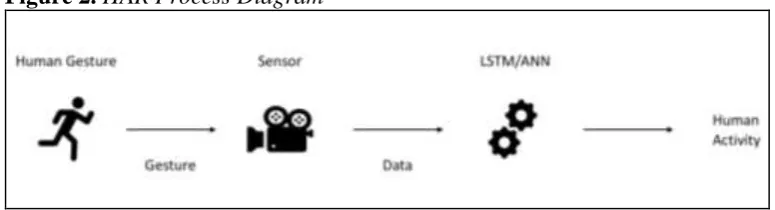 Figure 2.  HAR Process Diagram 