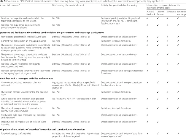 Table 5 Overview of SPIRIT’s final essential elements: their scoring, how they were monitored and which of the interventions components they applied to