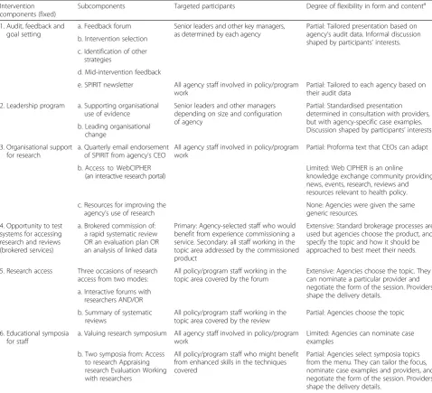 Table 1 The degree of flexibility in SPIRIT intervention components and subcomponents