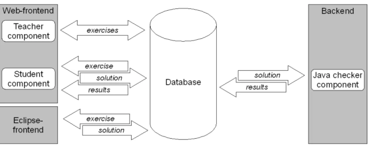 Figure 1.1: Basic architecture of JACK. The backend can be extended by other checker components than the one shown for Java checking