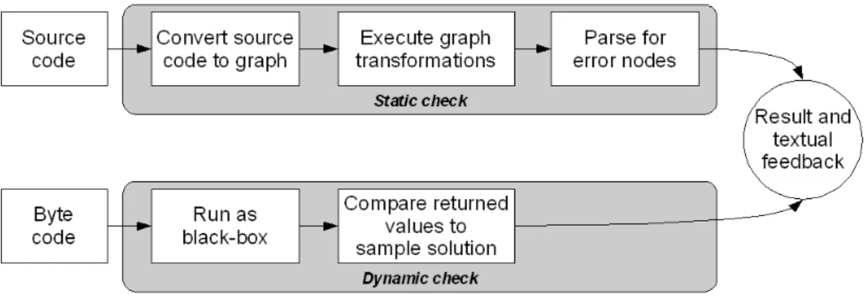 Figure 2.1: Checker workflow for Java exercises.
