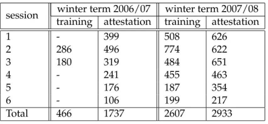 Table 5.1: Solutions submitted to Java exercises in winter term 2006/07 and winter term 2007/08.