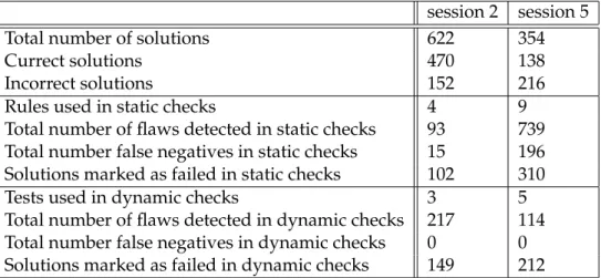 Table 5.3: Details for checker results of Java attestations in winter term 2007/08. Solutions marked as failed may be higher than the number of flaws detected by rules or tests, because