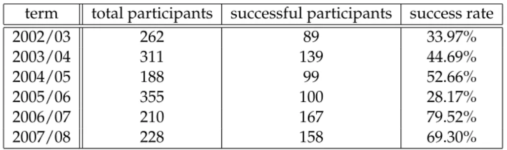 Table 5.4: Success rates in final examinations from 2002/03 to 2007/08. Attestations with JACK where used in 2006/07 and 2007/08.
