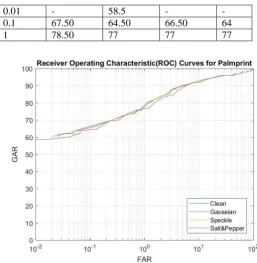 Fig. 1. ROC Curve for Different Spatial noise on Palmprint Modality  
