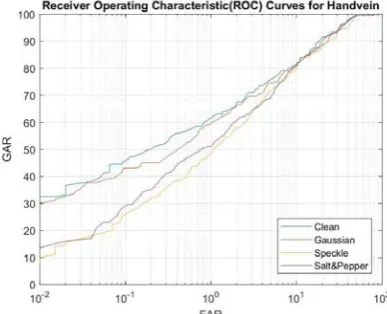 Fig. 2. ROC Curve for Different Spatial noise on Handvein Modality  