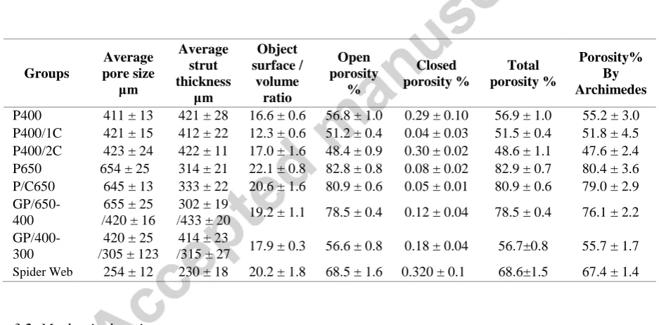 Table 2. Mean ± S.D of average pore size, average strut thickness and the percentages of open, closed and total porosity and object surface to volume ratio of variable titanium lattices calculated by 3 D analysis of the micro-CT cross-sectional images usin