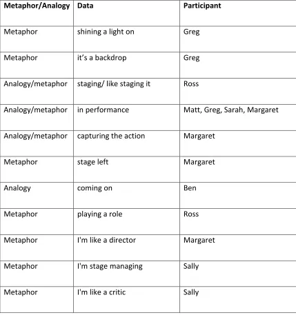 Table 4 Metaphors and analogy used in the study 