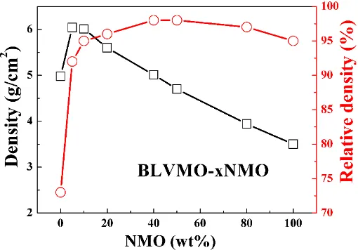 Table 1.Table 1. Sintering temperatures (ST), relative densities (ρr), and microwave dielectric properties of BLVMO, NMO and (100 Sintering temperatures (ST), relative densities (−x) wt.% BLVMO-x wt.% NMO ceramics