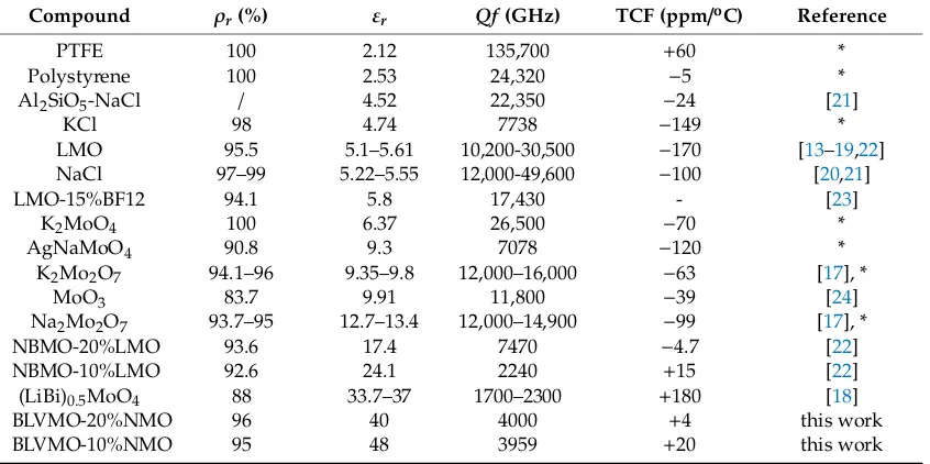 Table 2. Comparison of relative densities, and microwave properties of cold-sintered microwavedielectric materials (* unpublished work, ρr = relative density, PTFE = Polytetraﬂuoroethylene, LMO =Li2MoO4, BF12 = BaFe12O19, NBMO = Na0.5Bi0.5MoO4, BLVMO = (Bi0.95Li0.05)(V0.9Mo0.1)O4, NMO =Na2Mo2O7).