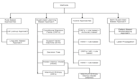 Figure 2: Different Methods Regarding NER 