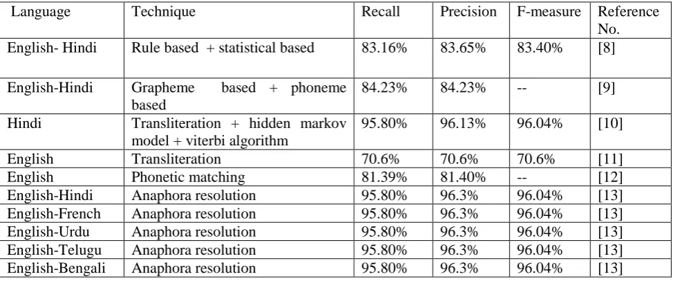 Table 2: COMPARISON OF DIFFERENT RULE BASED TECHNIQUES USED IN NER 