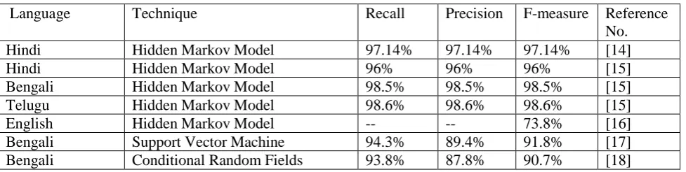 Table 3: COMPARISON OF DIFFERENT SUPERVISED BASED LEARNING TECHNIQUES USED IN NER 