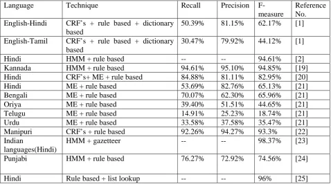 Table 4: COMPARISON OF DIFFERENT HYBRID TECHNIQUES USED IN NER 