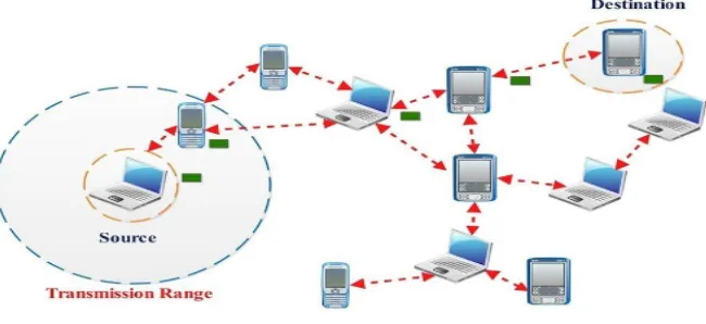 Figure 1: MANET (Mobile Ad hoc network) in MANET. There are more than 20 routing algorithms; still the Ad hoc Network suffers the coverage, presence of intruders and cost management problems in routing