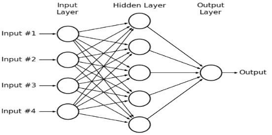 Figure 2: Neural network 