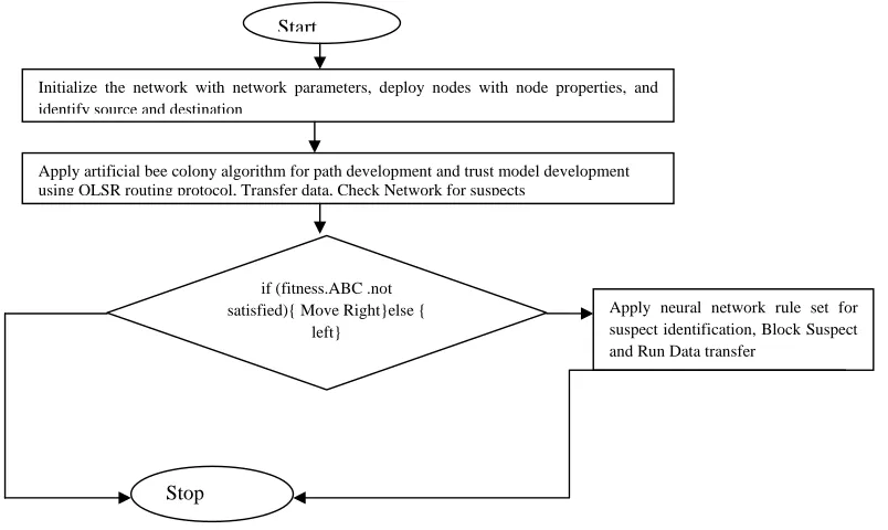 Figure 3: ABC working flowchart 